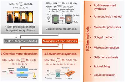 Advanced Inorganic Nitride Nanomaterials for Renewable Energy: A Mini Review of Synthesis Methods